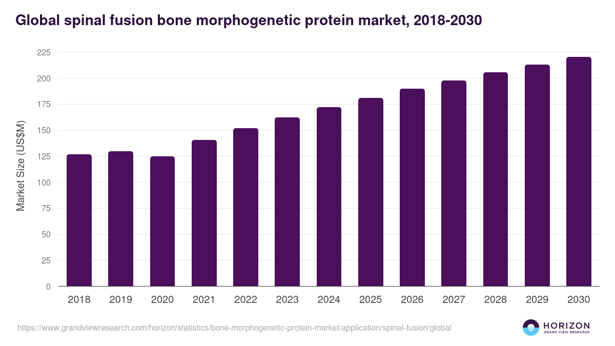 Global spinal fusion bone morphogenetic protein market statistics, 2018-2030 (US$M)