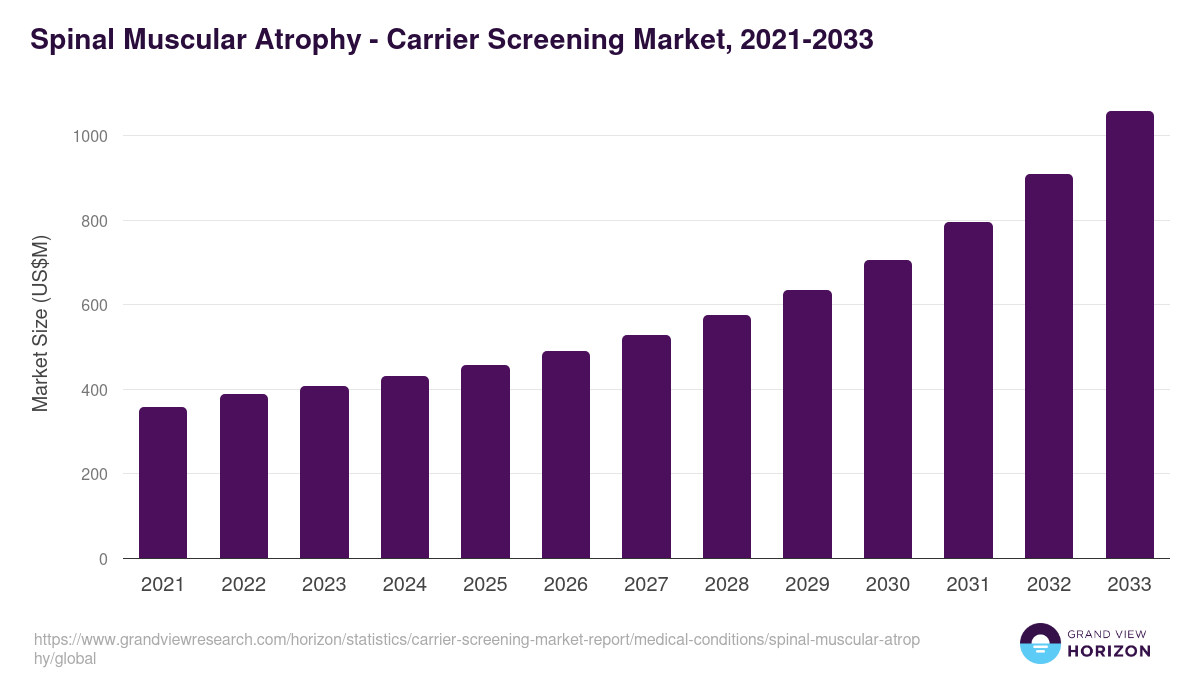 Spinal Muscular Atrophy - Carrier Screening Market, 2021-2033 (US$M)