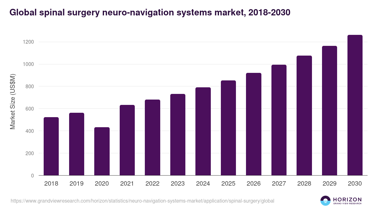 Global spinal surgery neuro-navigation systems market statistics, 2018-2030 (US$M)