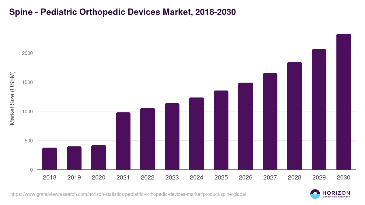 Spine - Pediatric Orthopedic Devices Market, 2018-2030 (US$M)