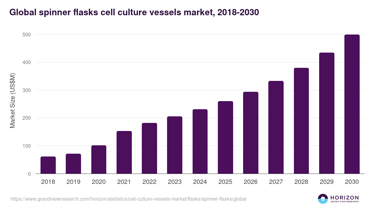 Global spinner flasks cell culture vessels market statistics, 2021-2033 (US$M)