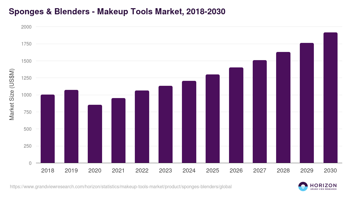 Sponges & Blenders - Makeup Tools Market, 2018-2030 (US$M)