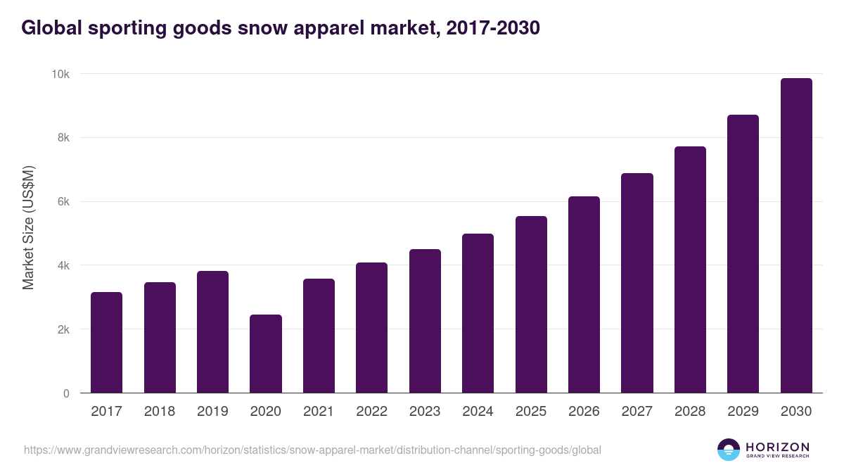 Global sporting goods snow apparel market statistics, 2017-2030 (US$M)