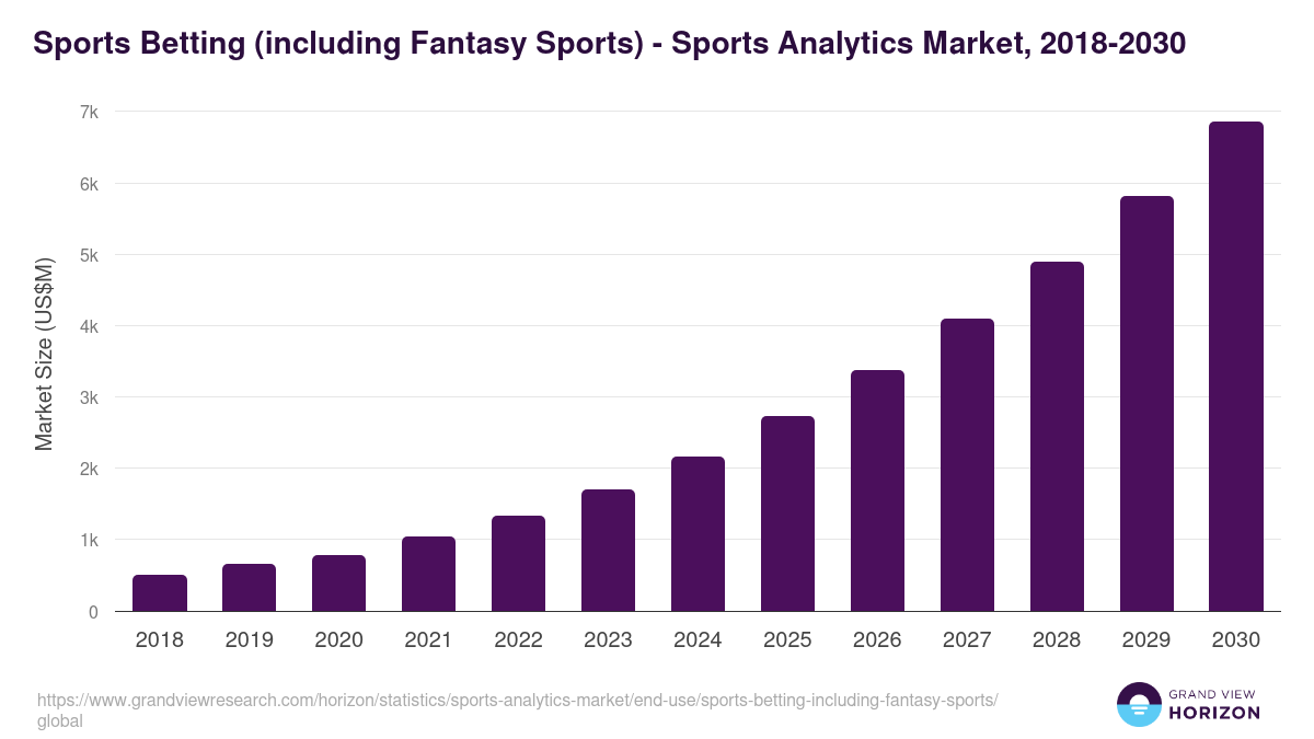 Sports Betting (including Fantasy Sports) - Sports Analytics Market, 2021-2033 (US$M)