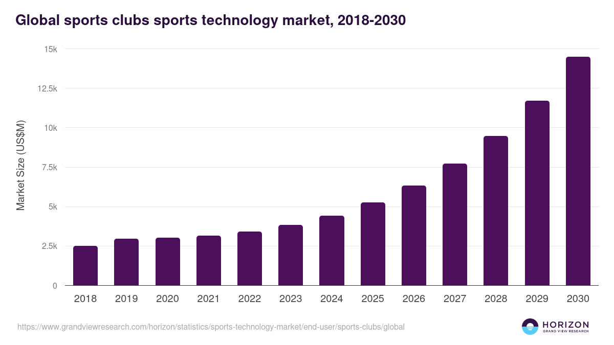 Global sports clubs sports technology market statistics, 2018-2030 (US$M)