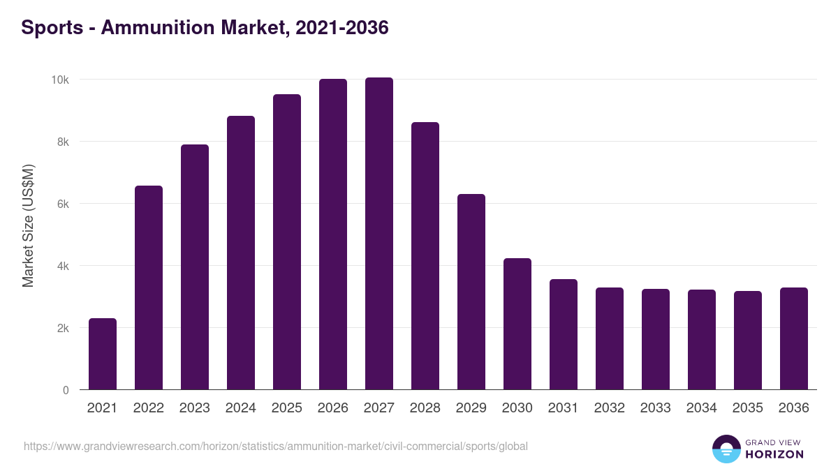 Sports - Ammunition Market, 2021-2036 (US$M)