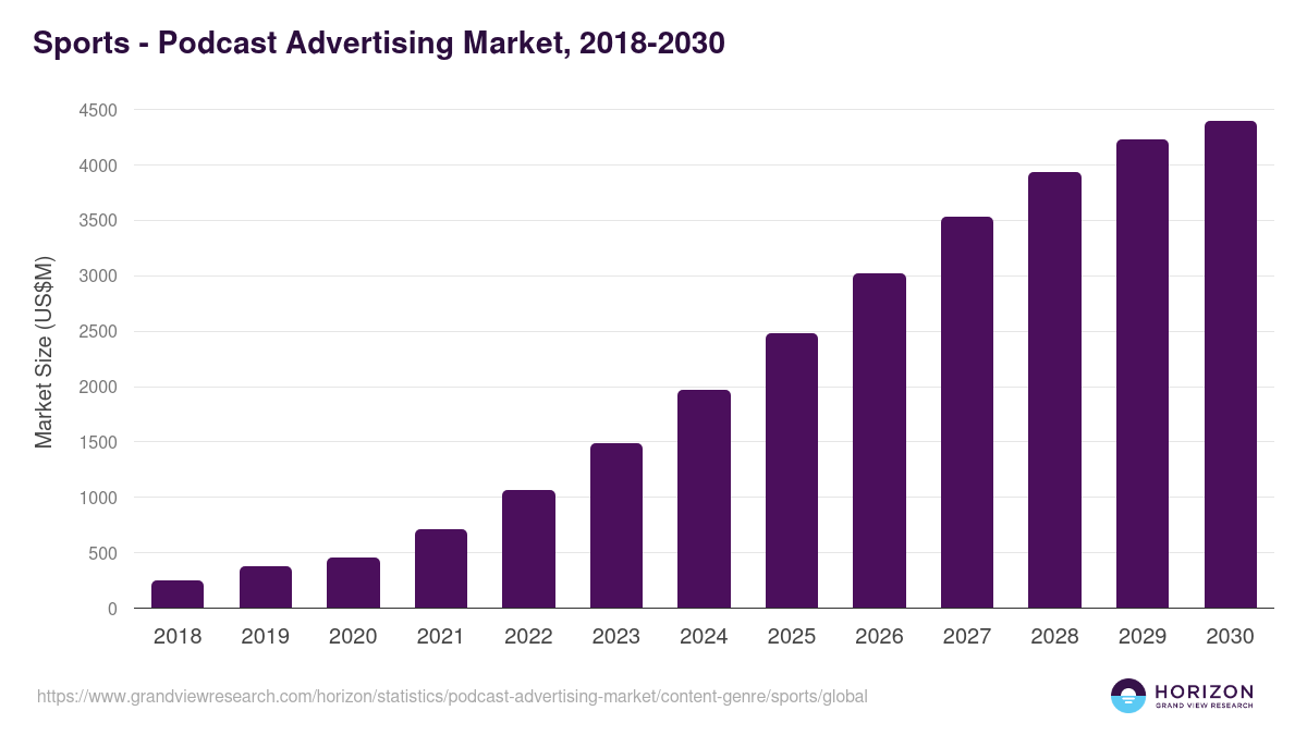 Sports - Podcast Advertising Market, 2018-2030 (US$M)