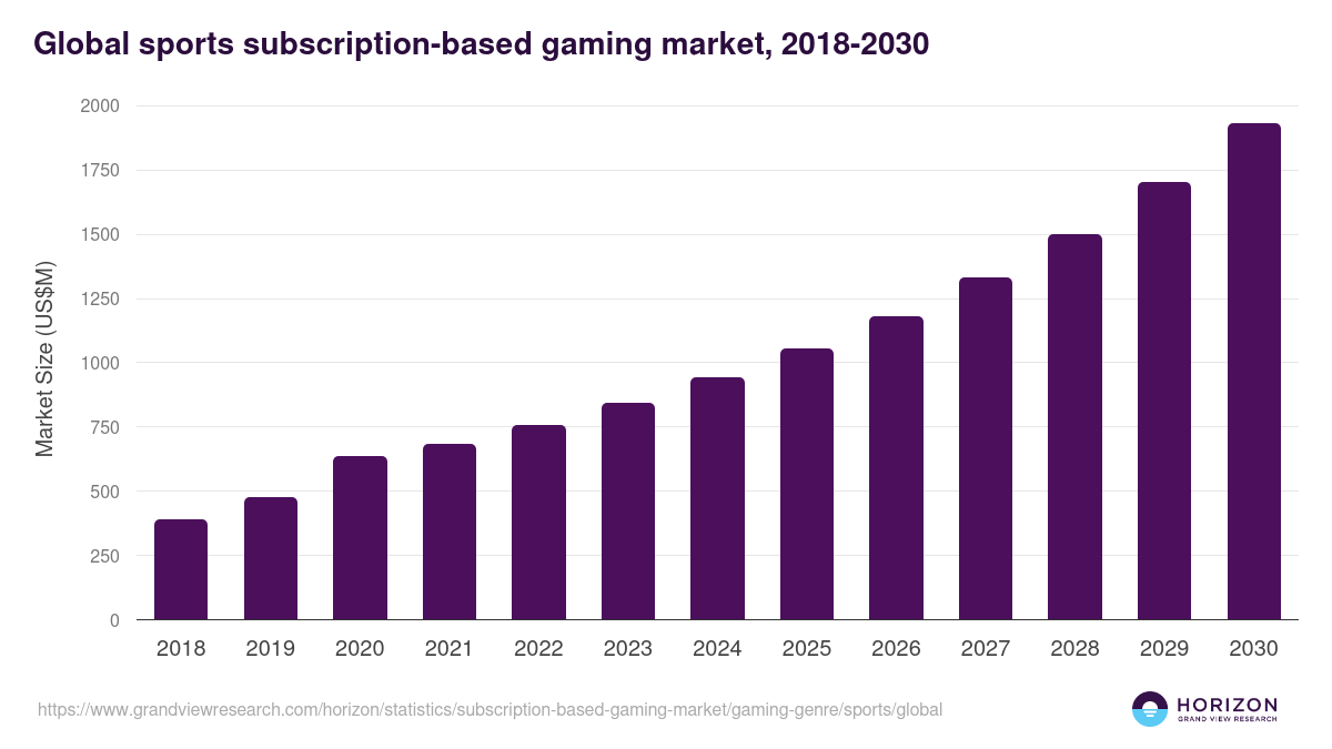 Global sports subscription-based gaming market statistics, 2018-2030 (US$M)