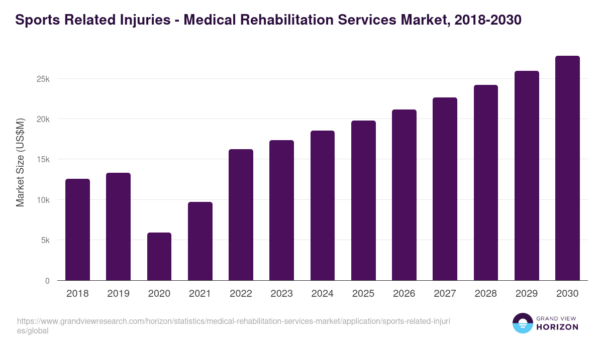 Sports Related Injuries - Medical Rehabilitation Services Market, 2018-2030 (US$M)
