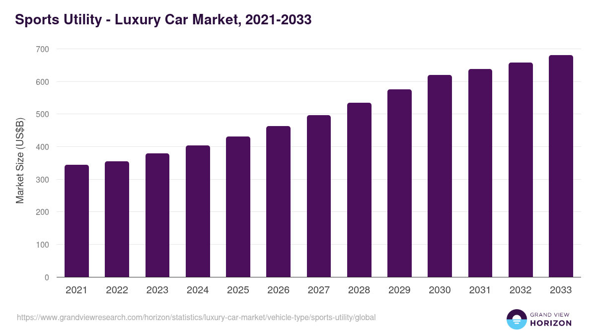 Sports Utility - Luxury Car Market, 2021-2033 (US$B)