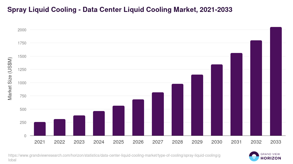 Spray Liquid Cooling - Data Center Liquid Cooling Market, 2021-2033 (US$M)