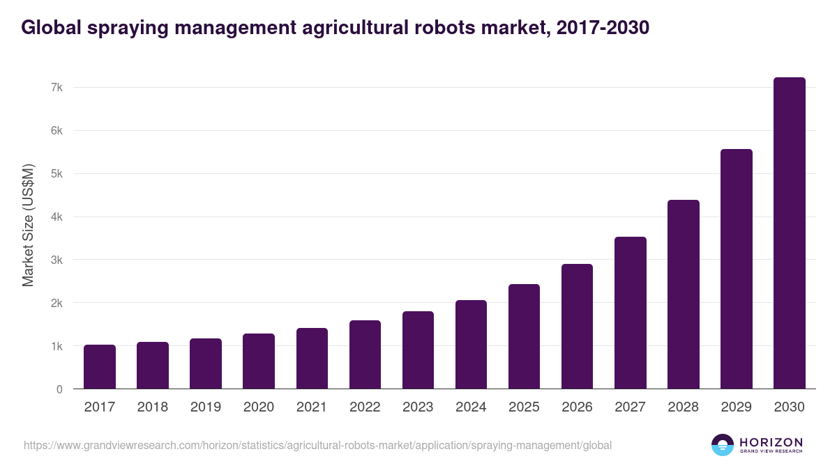 Global spraying management agricultural robots market statistics, 2017-2030 (US$M)