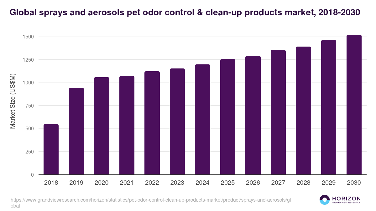 Global sprays and aerosols pet odor control & clean-up products market statistics, 2018-2030 (US$M)