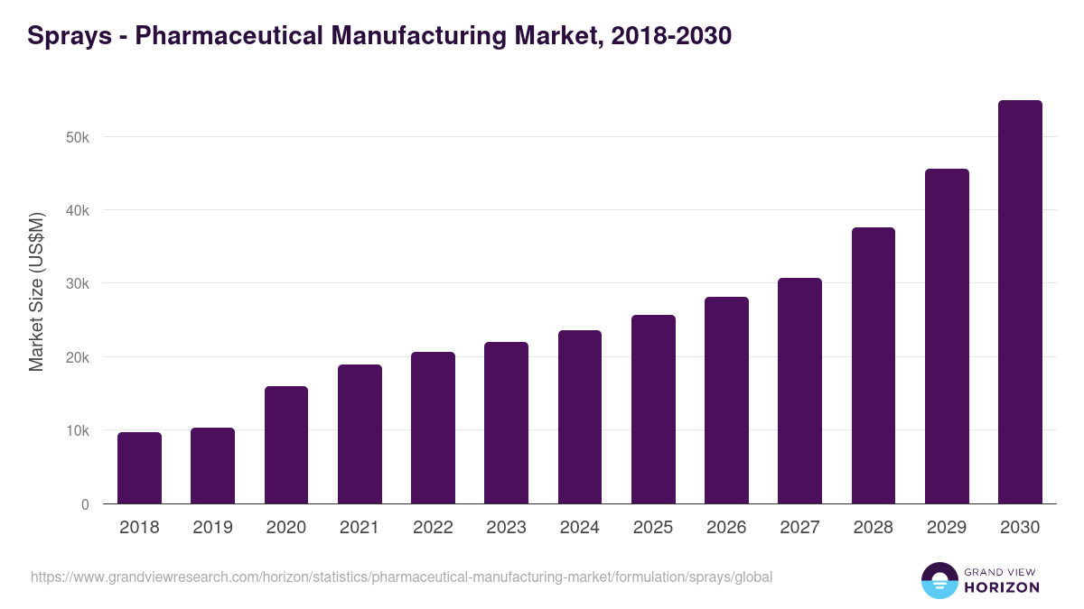 Sprays - Pharmaceutical Manufacturing Market, 2018-2030 (US$M)