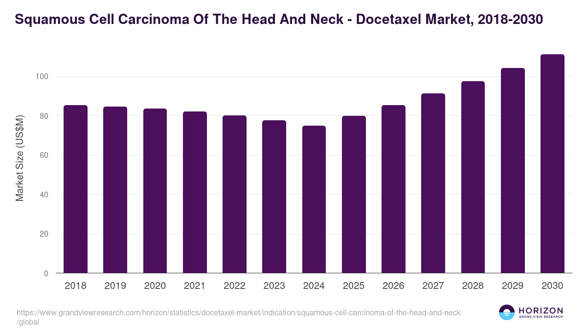 Squamous Cell Carcinoma Of The Head And Neck - Docetaxel Market Statistics, 2018-2030 (US$M)