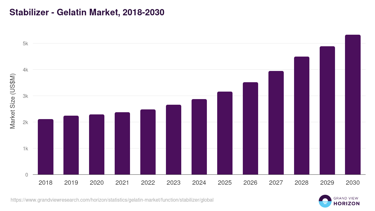 Stabilizer - Gelatin Market, 2018-2030 (US$M)