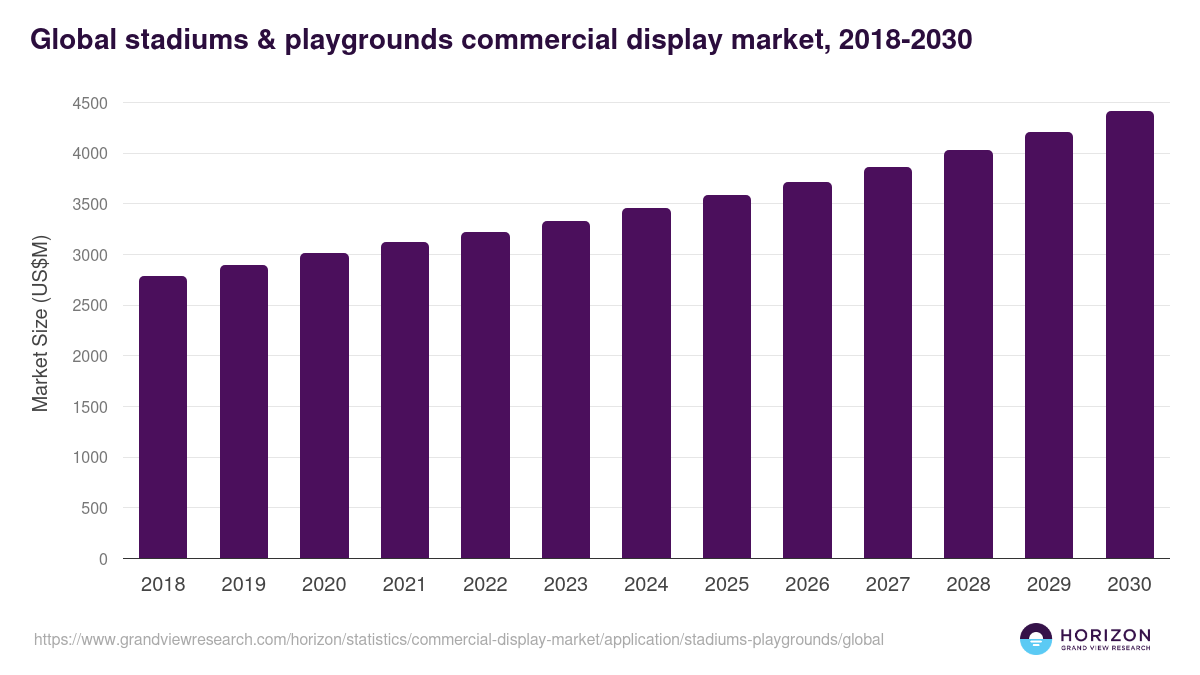 Global stadiums & playgrounds commercial display market statistics, 2018-2030 (US$M)