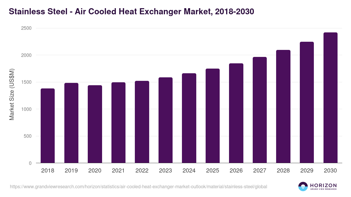 Stainless Steel - Air Cooled Heat Exchanger Market Statistics, 2018-2030 (US$M)