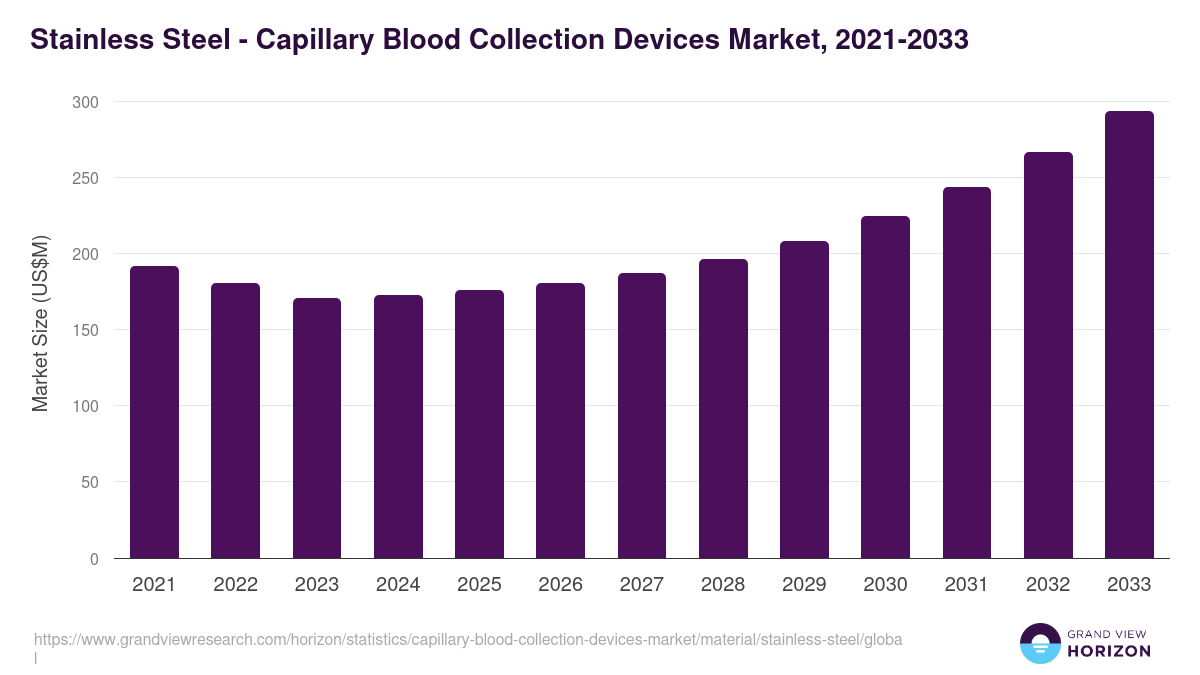Stainless Steel - Capillary Blood Collection Devices Market, 2021-2033 (US$M)