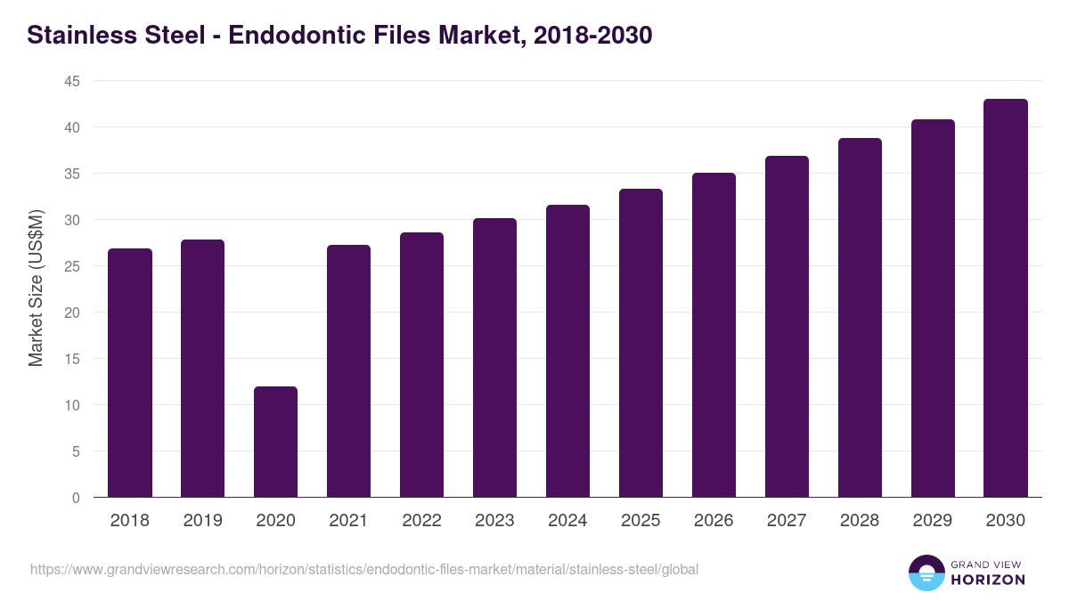 Stainless Steel - Endodontic Files Market Statistics, 2018-2030 (US$M)