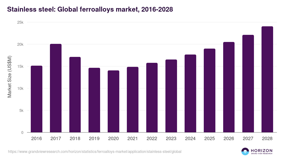 Stainless steel: Global ferroalloys market statistics, 2016-2028 (US$M)