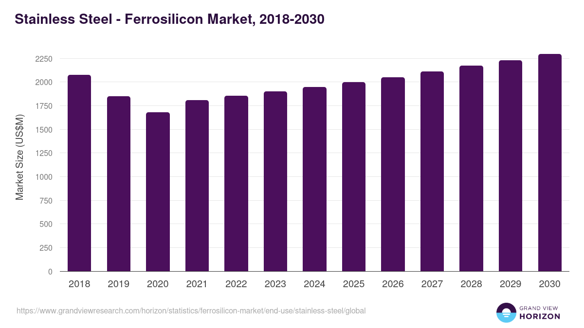Stainless Steel - Ferrosilicon Market Statistics, 2018-2030 (US$M)
