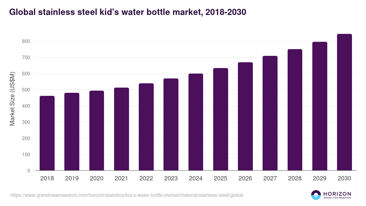 Global stainless steel kid's water bottle market statistics, 2018-2030 (US$M)