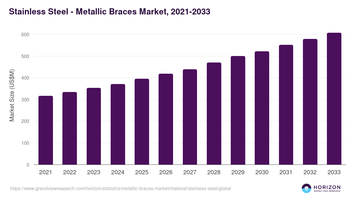 Stainless Steel - Metallic Braces Market, 2021-2033 (US$M)