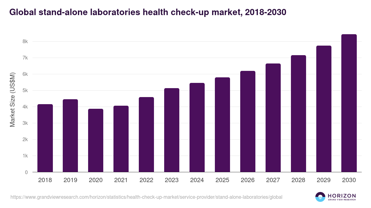 Global stand-alone laboratories health check-up market statistics, 2018-2030 (US$M)