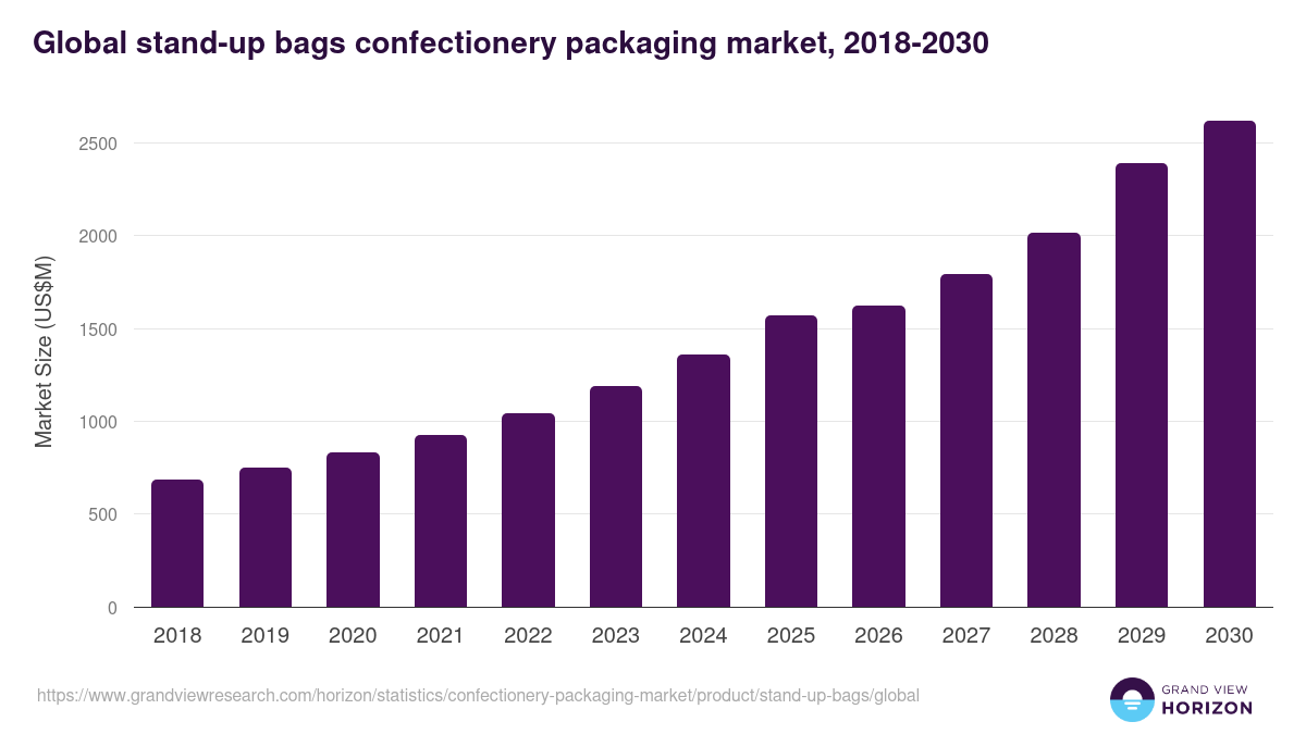 Global stand-up bags confectionery packaging market statistics, 2018-2030 (US$M)