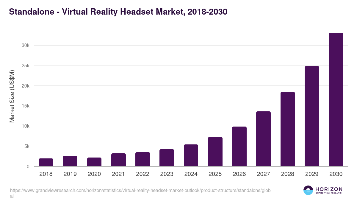 Standalone - Virtual Reality Headset Market Statistics, 2018-2030 (US$M)