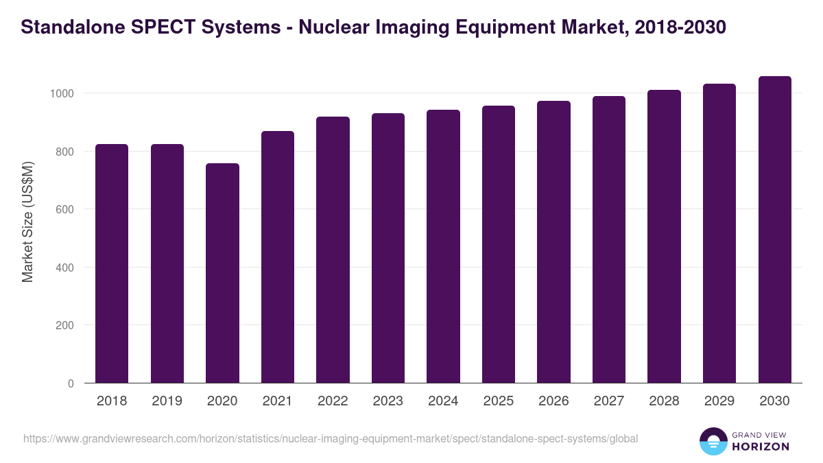 Standalone SPECT Systems - Nuclear Imaging Equipment Market, 2018-2030 (US$M)