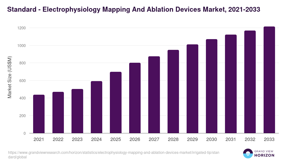 Standard - Electrophysiology Mapping And Ablation Devices Market, 2021-2033 (US$M)