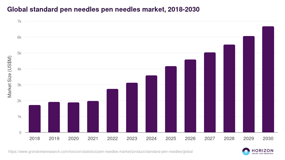 Global standard pen needles pen needles market statistics, 2018-2030 (US$M)