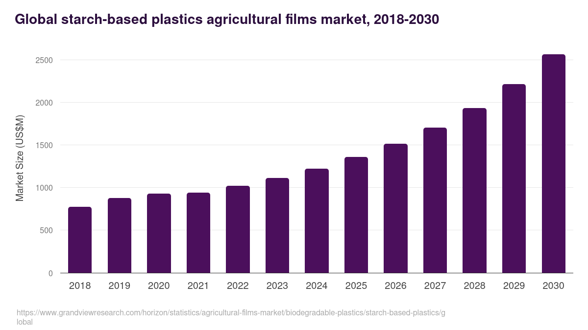 Global starch-based plastics agricultural films market statistics, 2018-2030 (US$M)