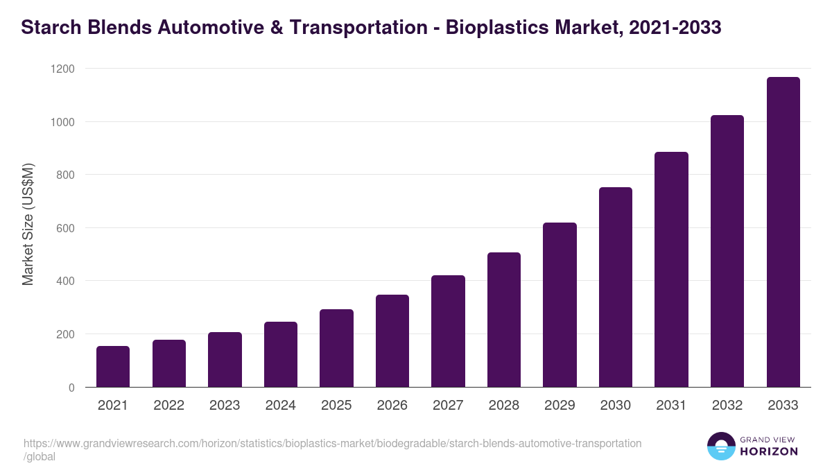 Starch Blends Automotive & Transportation - Bioplastics Market, 2021-2033 (US$M)