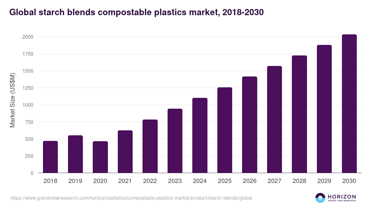 Global starch blends compostable plastics market statistics, 2018-2030 (US$M)