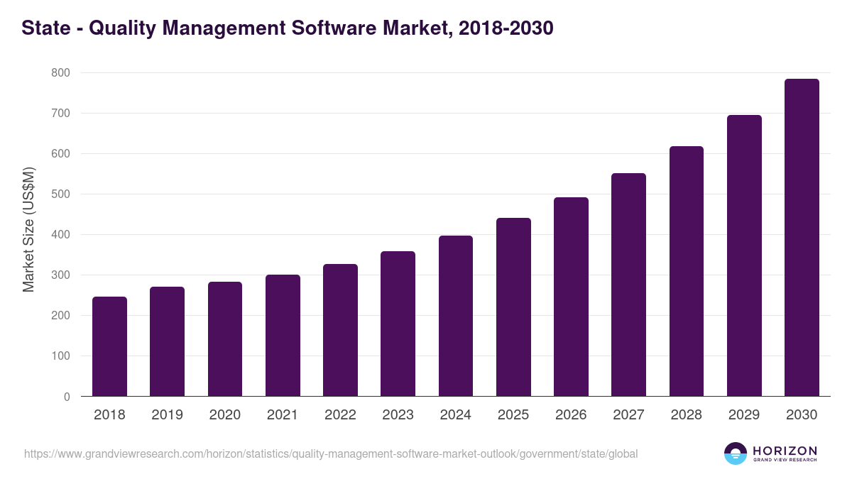 State - Quality Management Software Market Statistics, 2018-2030 (US$M)
