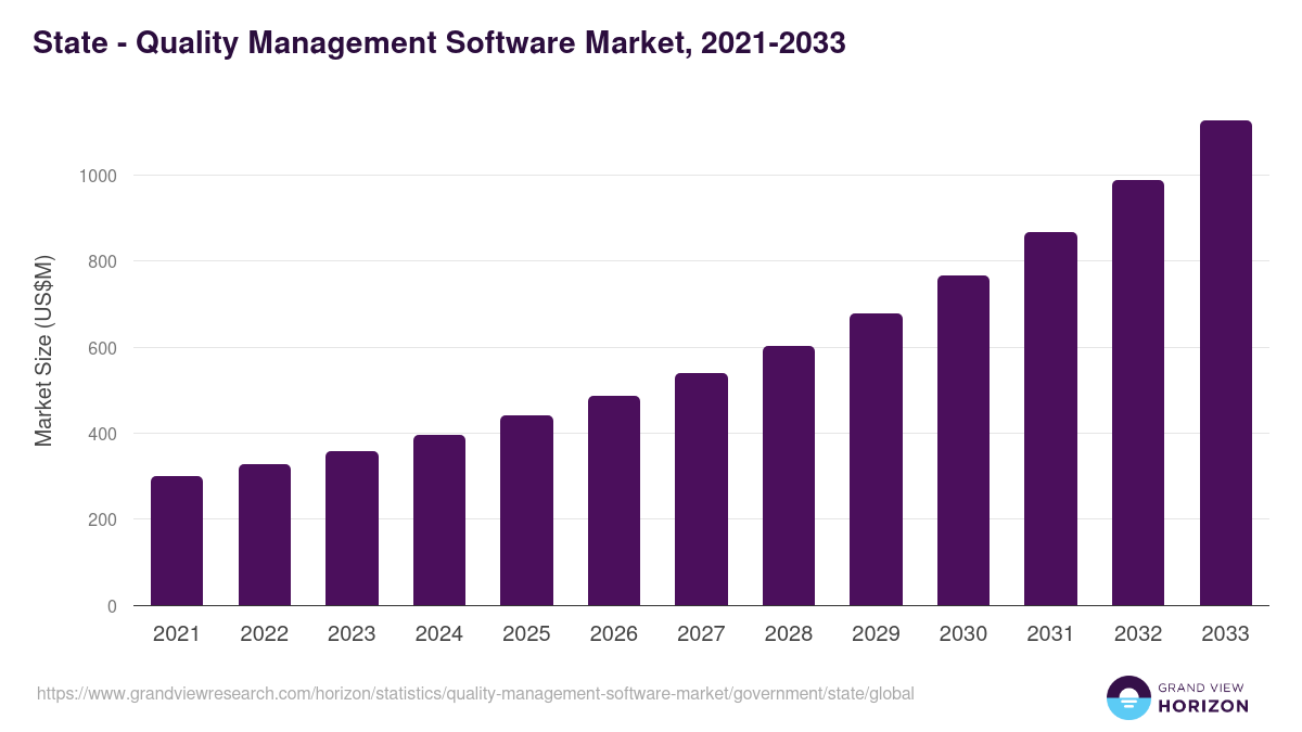 State - Quality Management Software Market, 2021-2033 (US$M)