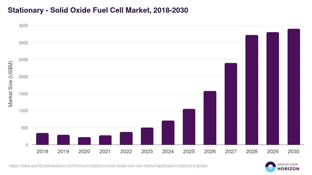 Stationary - Solid Oxide Fuel Cell Market, 2018-2030 (US$M)