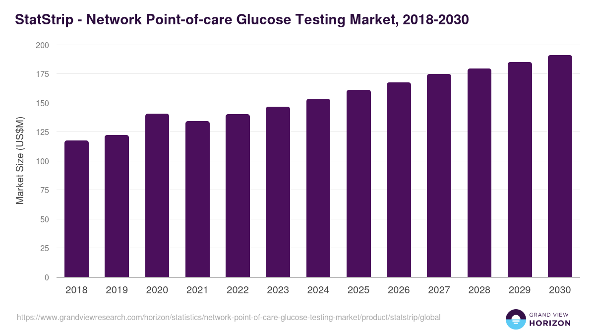 StatStrip - Network Point-of-care Glucose Testing Market, 2018-2030 (US$M)