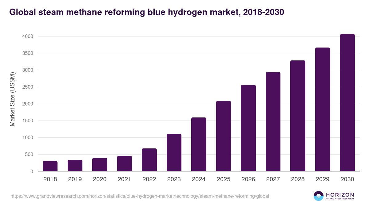 Global steam methane reforming blue hydrogen market statistics, 2018-2030 (US$M)