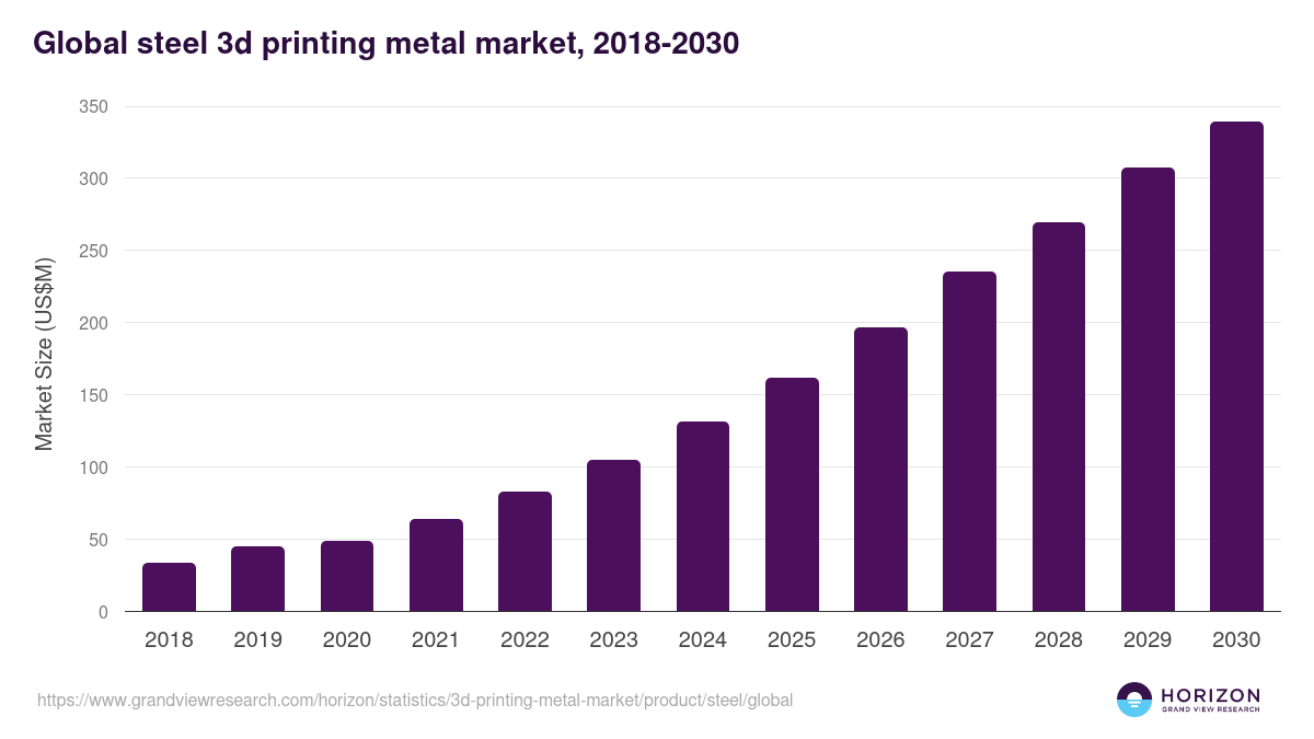Stainless Steel - 3d Printing Metal Market, 2018-2030 (US$M)