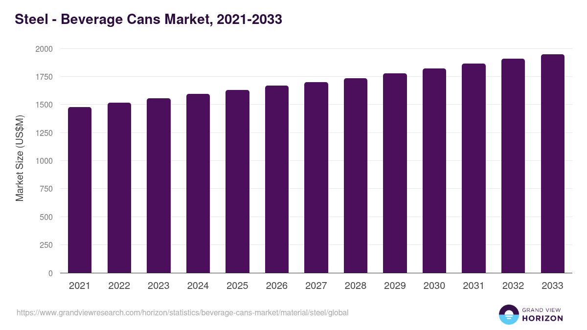 Steel - Beverage Cans Market, 2021-2033 (US$M)