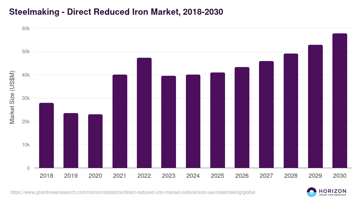 Steelmaking - Direct Reduced Iron Market Statistics, 2018-2030 (US$M)