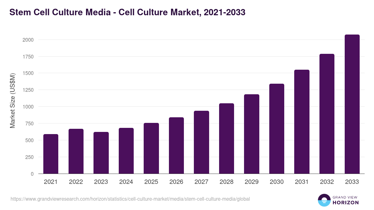 Stem Cell Culture Media - Cell Culture Market, 2021-2033 (US$M)