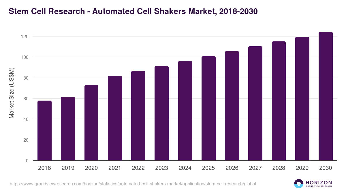 Stem Cell Research - Automated Cell Shakers Market Statistics, 2018-2030 (US$M)