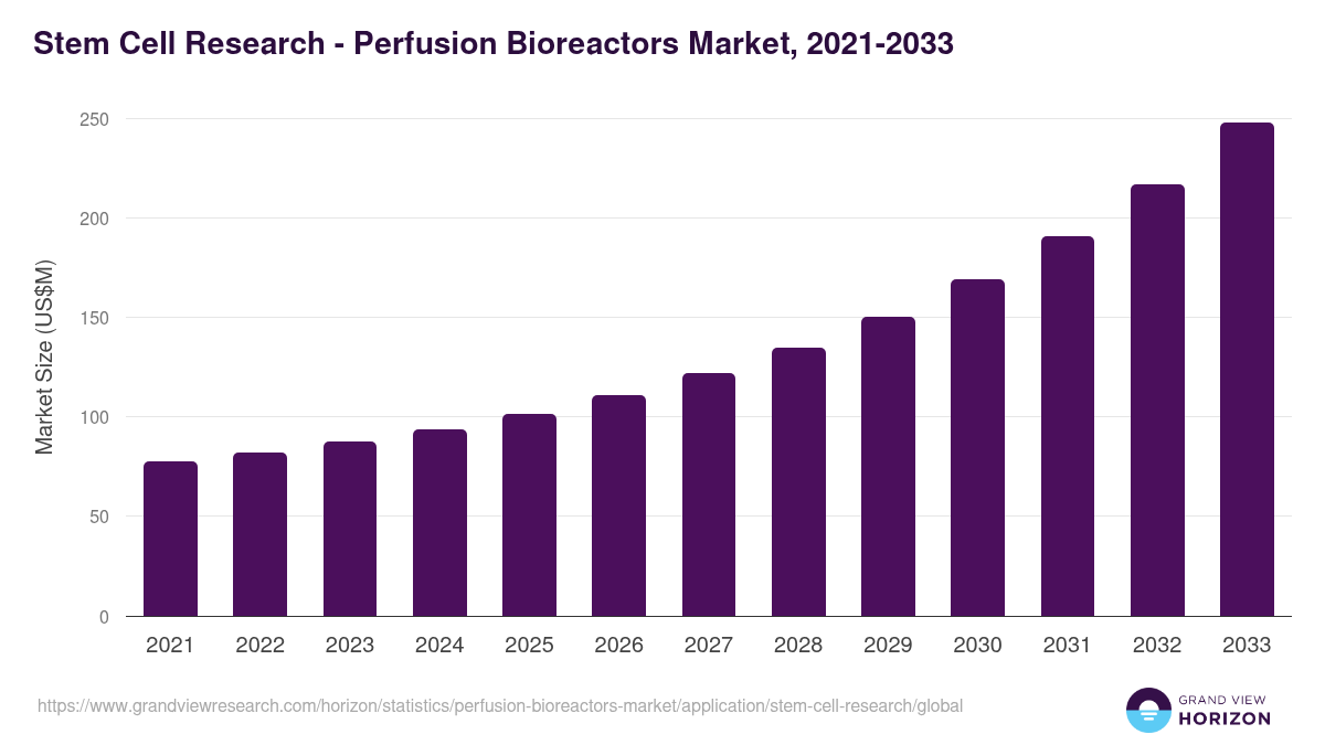 Stem Cell Research - Perfusion Bioreactors Market Statistics, 2021-2033 (US$M)
