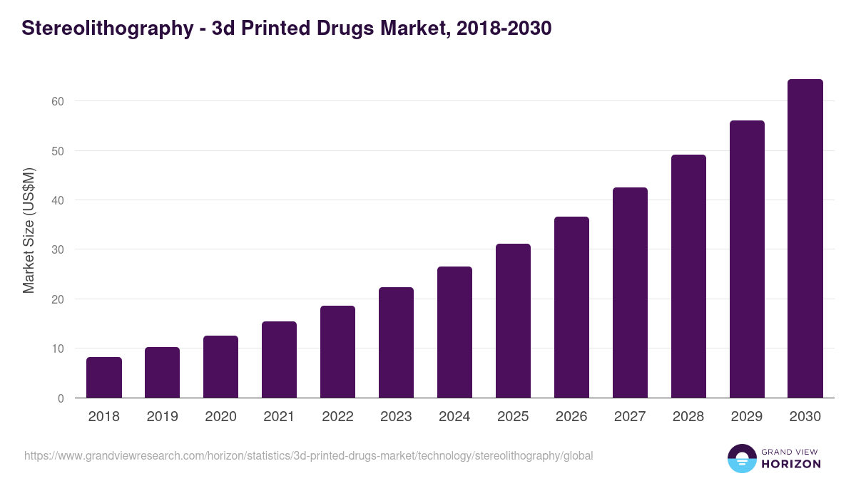 Stereolithography - 3d Printed Drugs Market, 2018-2030 (US$M)