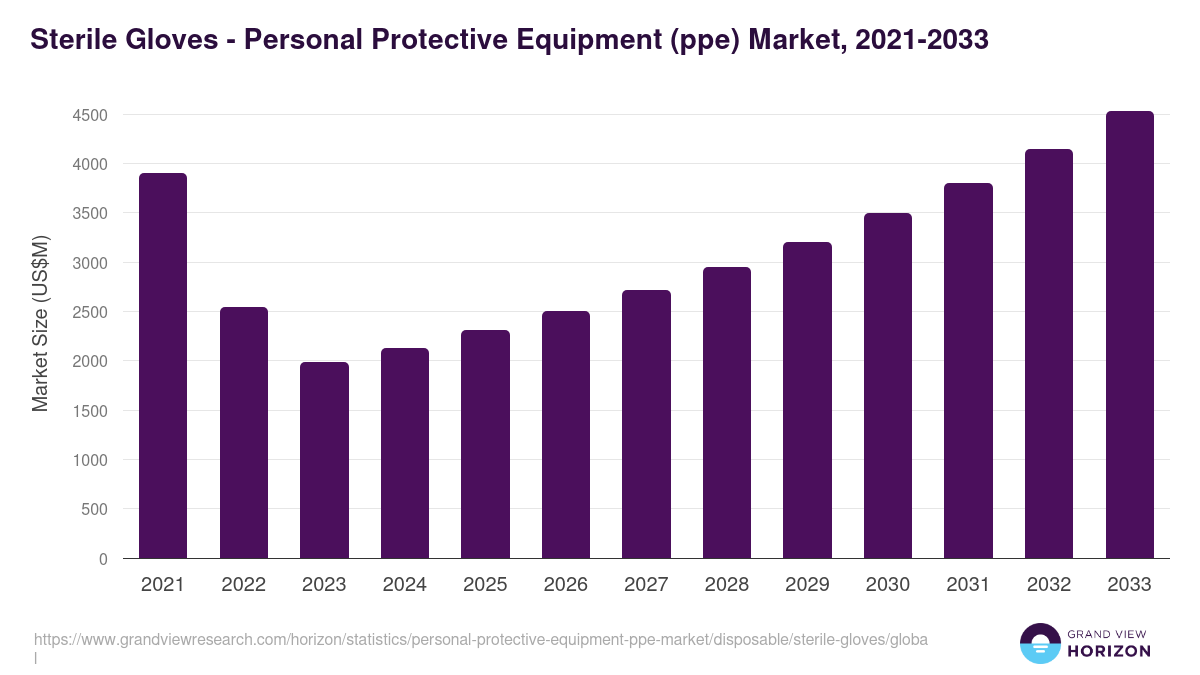 Sterile Gloves - Personal Protective Equipment (ppe) Market, 2021-2033 (US$M)